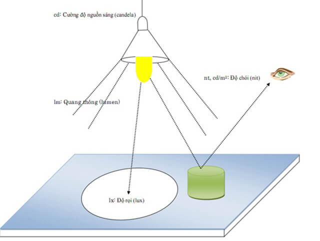 Những thông số bạn cần quan tâm khi mua đèn LED - Ảnh 2