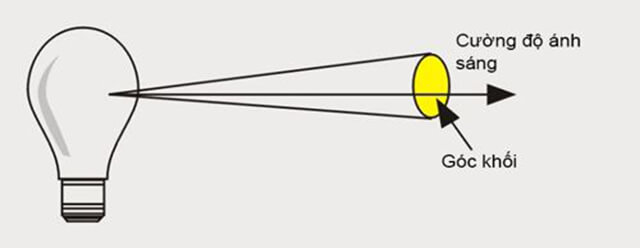 Những thông số bạn cần quan tâm khi mua đèn LED - Ảnh 3